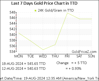 Chart showing  gold price per Gram in Trinidad and Tobago for the past 7 days
