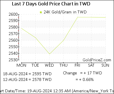 Chart showing  gold price per Gram in Taiwan for the past 7 days