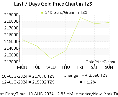 Chart showing  gold price per Gram in Tanzania for the past 7 days
