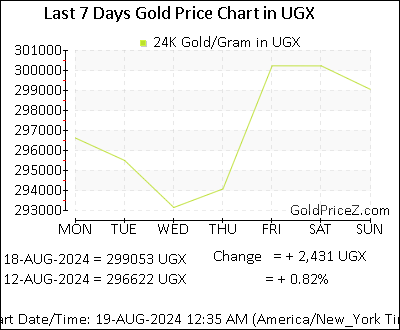 Chart showing  gold price per Gram in Uganda for the past 7 days