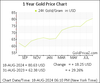 Chart showing   gold price per Gram in United States for the past 12 months