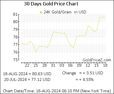 Chart showing  gold price per Gram in United States for the past 30 days