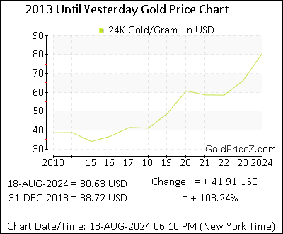 Chart showing   gold price per Gram in United States for the past 5+ years