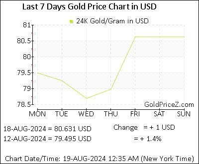 Chart showing  gold price per Gram in United States for the past 7 days