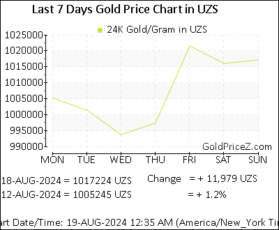 Chart showing  gold price per Gram in Uzbekistan for the past 7 days