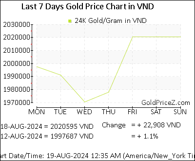 Chart showing  gold price per Gram in Vietnam for the past 7 days