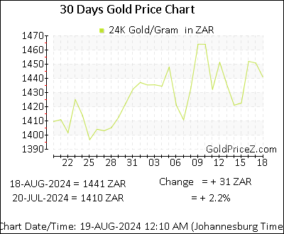 Chart showing  gold price per Gram in South Africa for the past 30 days