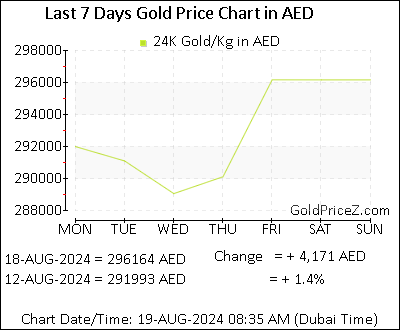 Chart showing  gold price per Kilo in Dubai for the past 7 days