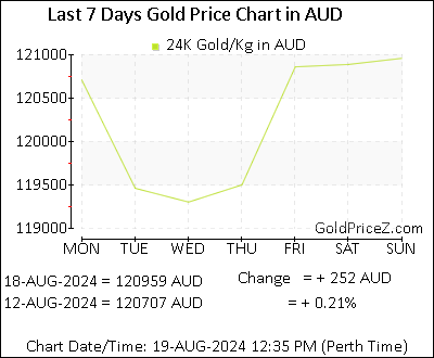Chart showing  gold price per Kilo in Australia for the past 7 days