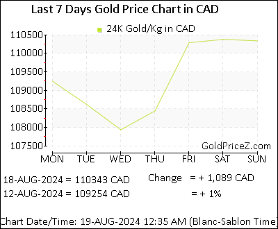 Chart showing  gold price per Kilo in Canada for the past 7 days