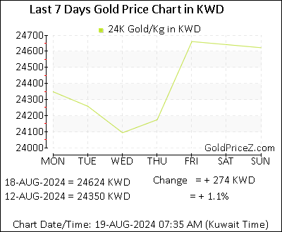 Chart showing  gold price per Kilo in Kuwait for the past 7 days