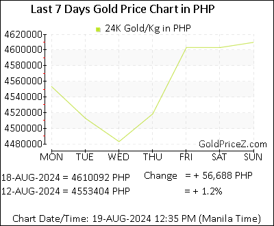 Chart showing  gold price per Kilo in Philippines for the past 7 days