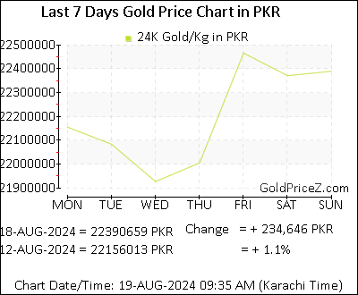 Chart showing  gold price per Kilo in Pakistan for the past 7 days