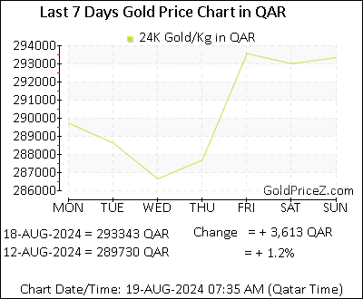 Chart showing  gold price per Kilo in Qatar for the past 7 days