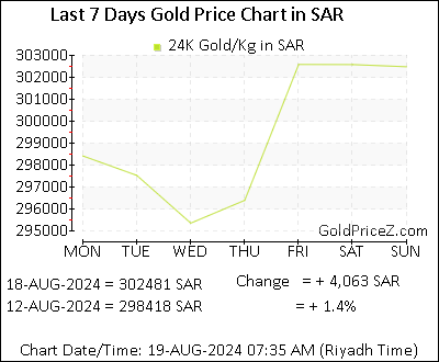 Chart showing  gold price per Kilo in Saudi Arabia for the past 7 days