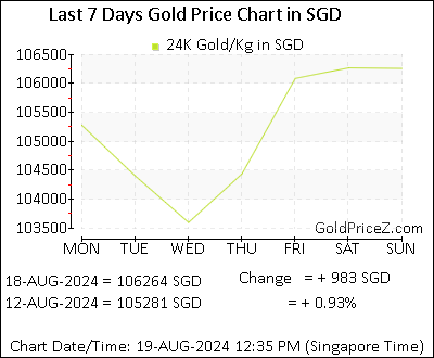 Chart showing  gold price per Kilo in Singapore for the past 7 days