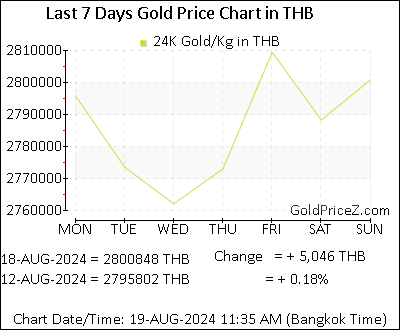 Chart showing  gold price per Kilo in Thailand for the past 7 days