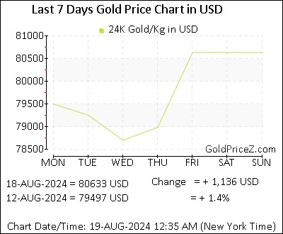 Chart showing  gold price per Kilo in United States for the past 7 days