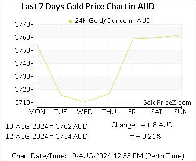 Chart showing  gold price per Ounce in Australia for the past 7 days