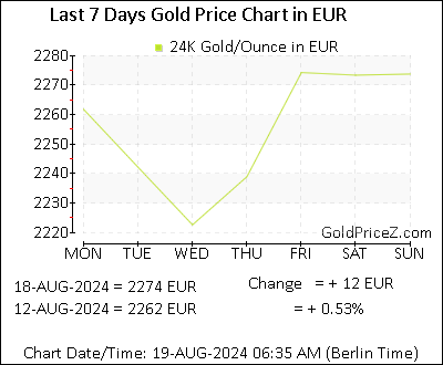 Chart showing  gold price per Ounce in Belgium for the past 7 days