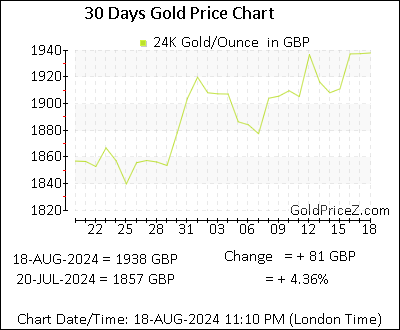 Chart showing  gold price per Ounce in UK for the past 30 days