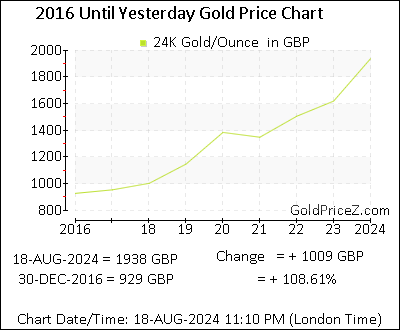 Chart showing   gold price per Ounce in UK for the past 5+ years