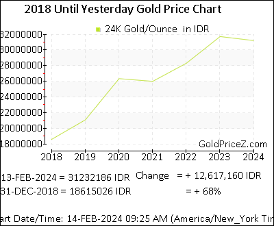 Chart showing   gold price per Ounce in Indonesia for the past 5+ years