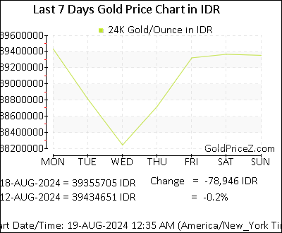 Chart showing  gold price per Ounce in Indonesia for the past 7 days