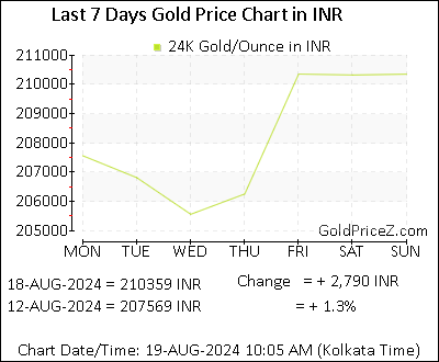 Chart showing  gold price per Ounce in India for the past 7 days