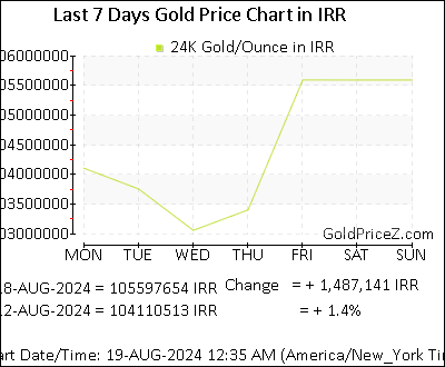Chart showing  gold price per Ounce in Iran for the past 7 days