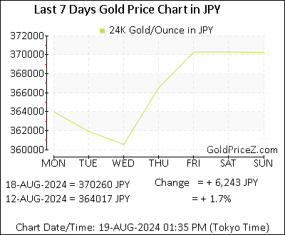 Chart showing  gold price per Ounce in Japan for the past 7 days
