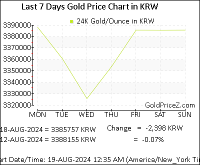 Chart showing  gold price per Ounce in South Korea for the past 7 days