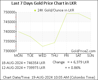 Chart showing  gold price per Ounce in Sri Lanka for the past 7 days