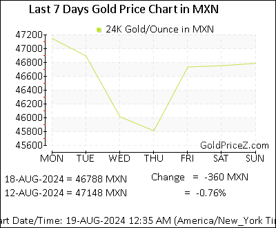 Chart showing  gold price per Ounce in Mexico for the past 7 days