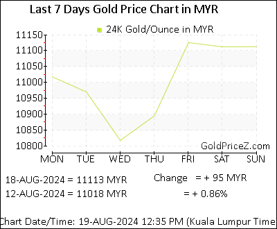 Chart showing  gold price per Ounce in Malaysia for the past 7 days