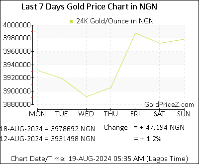 Chart showing  gold price per Ounce in Nigeria for the past 7 days