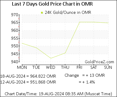Chart showing  gold price per Ounce in Oman for the past 7 days