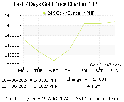 Chart showing  gold price per Ounce in Philippines for the past 7 days