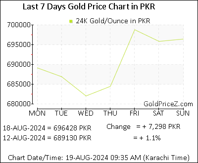 Chart showing  gold price per Ounce in Pakistan for the past 7 days
