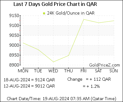Chart showing  gold price per Ounce in Qatar for the past 7 days
