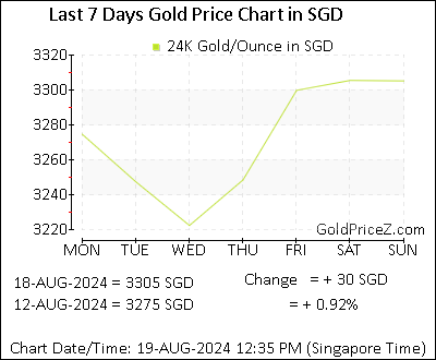Chart showing  gold price per Ounce in Singapore for the past 7 days