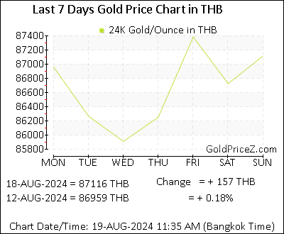Chart showing  gold price per Ounce in Thailand for the past 7 days