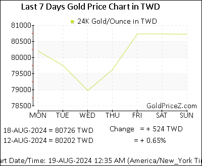 Chart showing  gold price per Ounce in Taiwan for the past 7 days