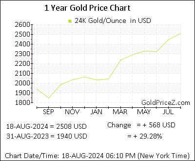 Chart showing   168极速赛车开奖官网开奖 Gold Price per Ounce in United States for the past 12 months