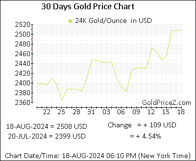 Chart showing  168极速赛车开奖官网开奖 Gold Price per Ounce in United States for the past 30 days