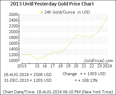 Chart showing   168极速赛车开奖官网开奖 Gold Price per Ounce in United States for the past 5+ years