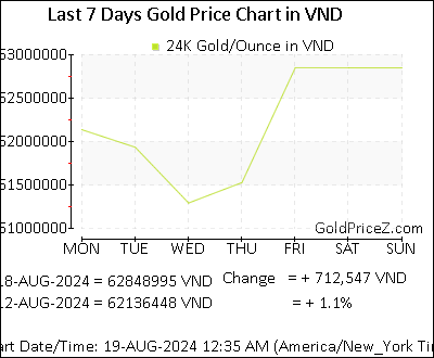 Chart showing  gold price per Ounce in Vietnam for the past 7 days