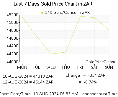 Chart showing  gold price per Ounce in South Africa for the past 7 days