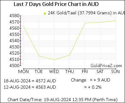 Chart showing  gold price per Tael in Australia for the past 7 days