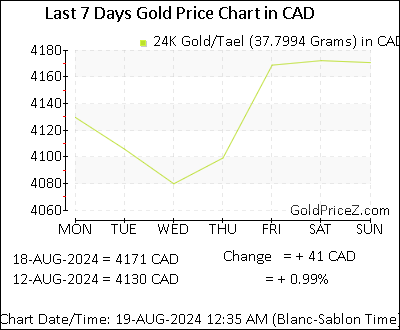 Chart showing  gold price per Tael in Canada for the past 7 days